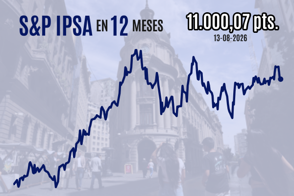 IPSA cierra al alza en 11.000 puntos una sesión volátil tras precios al productor más suaves de lo previsto en EEUU