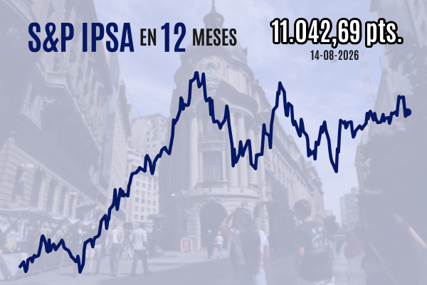 <p>IPSA gana algo de terreno sobre los 11.000 puntos al cierre con fuerte respaldo de Copec tras buenos resultados del conglomerado</p>