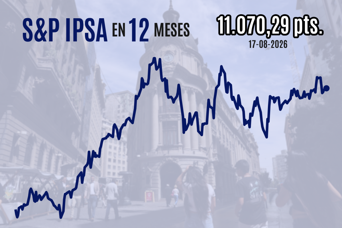 IPSA cierra al alza sobre 11.100 puntos por expectativas internas y resiste el malestar causado por el conflicto geopolítico