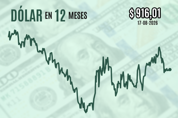 <p>Dólar nuevamente intenta caer sin éxito y cierra plano luego de que Trump dijera no estar interesado en extender tregua con Irán</p>