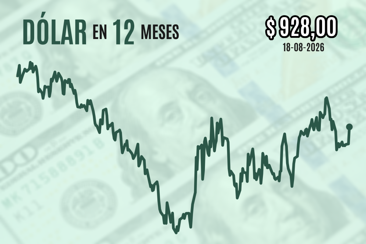 <p>Dólar se dispara más de $ 10 al cierre mientras los precios del cobre retroceden en medio de la incertidumbre geopolítica</p>