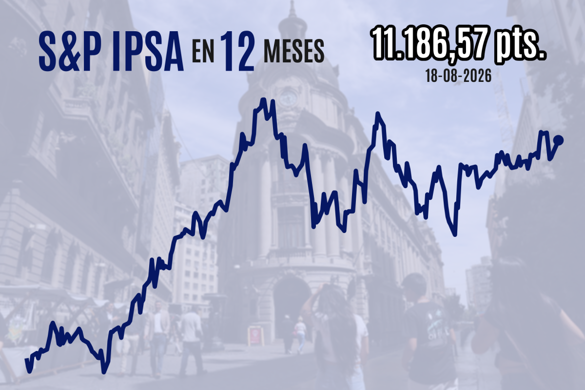 <p>IPSA resiste turbulencia global y cierra al alza cerca de 11.200 puntos ya que agentes prevén mejores lecturas del PIB hacia adelante</p>