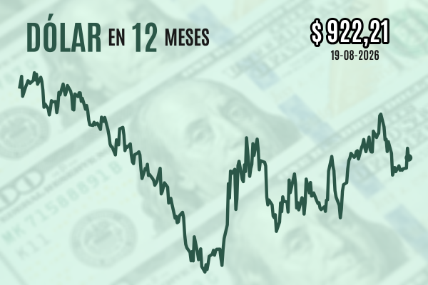 <p>Dólar cierra a la baja cerca de $ 920 mientras la divisa se hunde globalmente tras anuncio del Tesoro que respalda a los bonos largos</p>