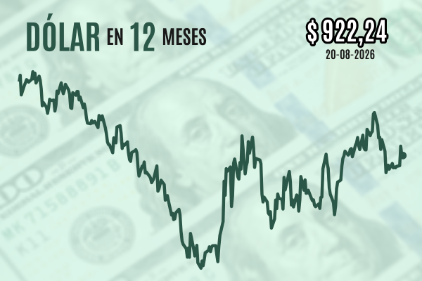 Dólar revierte alza inicial y cierra plano ante resiliencia del cobre pese a tensión por la nueva guerra económica de Trump