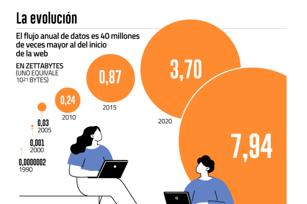 Internet se acerca a los 10 zettabytes y consolida a los datos como motor de la economía global