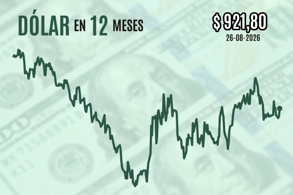 Dólar cierra al alza sobre $ 920 tras datos de inflación en EEUU y previo a reunión de banqueros centrales en Jackson Hole