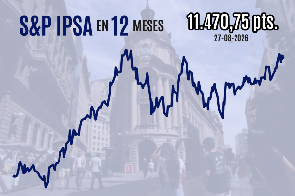 IPSA resurge gracias al sector commodities y Wall Street cierra al alza luego de que Nvidia proyectara un crecimiento de 70% en sus ventas anuales