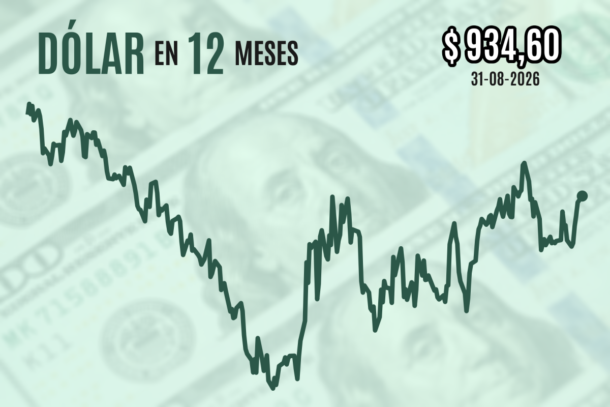 Dólar cierra al alza por quinta sesión y gana terreno sobre $ 930 tras el repunte de la violencia en Medio Oriente