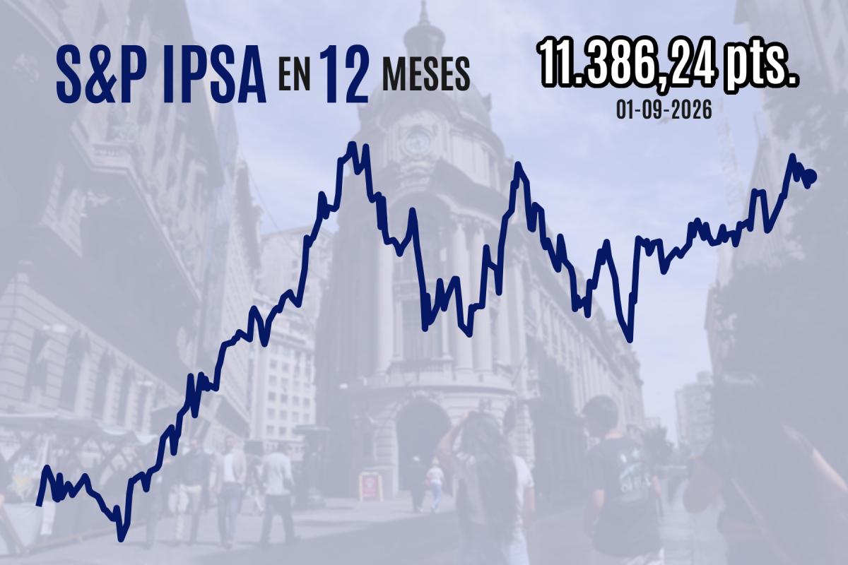 IPSA resurge y cierra próximo a 11.400 puntos mientras bolsas de Latinoamérica resisten la turbulencia geopolítica
