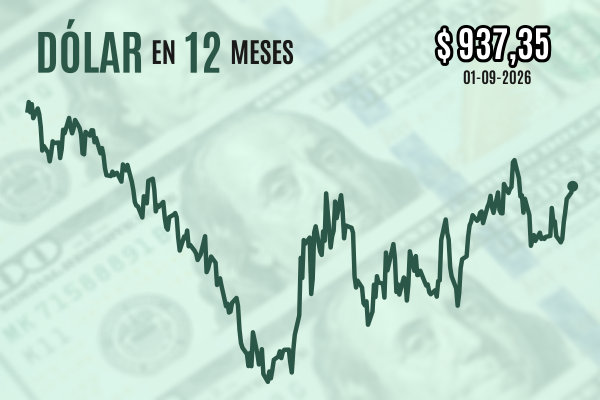 Dólar cierra al alza por sexta jornada y se acerca a $ 940 mientras se extiende la nueva ola de violencia en el estrecho de Ormuz