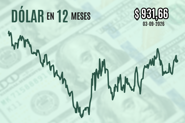 Dólar cierra próximo a los $ 930 tras una fuerte caída que rompe con siete jornadas consecutivas al alza
