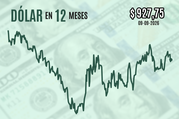 Dólar cierra al alza cerca de $ 930 mientras el petróleo Brent supera los US$ 100 por la guerra naval en el estrecho de Ormuz