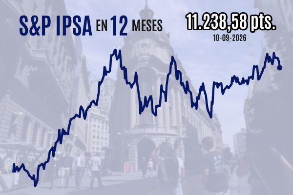 Bolsa de Santiago cierra en rojo por sexta sesión consecutiva en una liquidación global por la guerra en torno a Ormuz