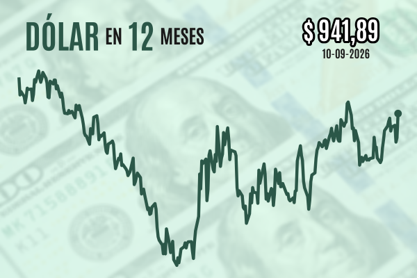 Dólar cierra sobre $ 940 tras su mayor alza en tres meses por fuerte caída del cobre y la creciente inquietud sobre Medio Oriente