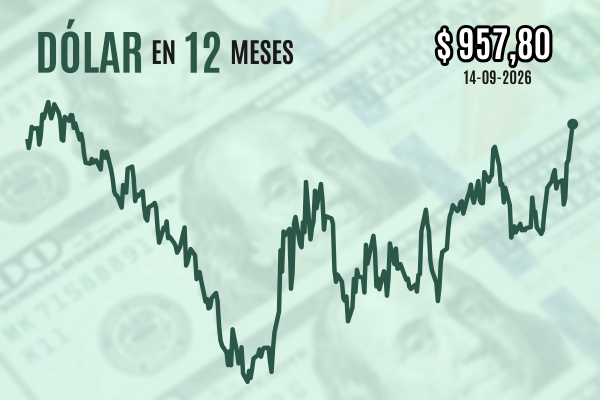Dólar despega a niveles de $ 960 y cierra en máximos desde octubre de 2025 con miras a la esperada subida de tasas en EEUU