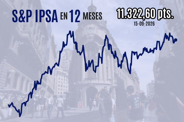 Bolsa chilena y Wall Street cierran a la baja después de que principal tasa soberana de EEUU alcanzara máximos de casi dos décadas