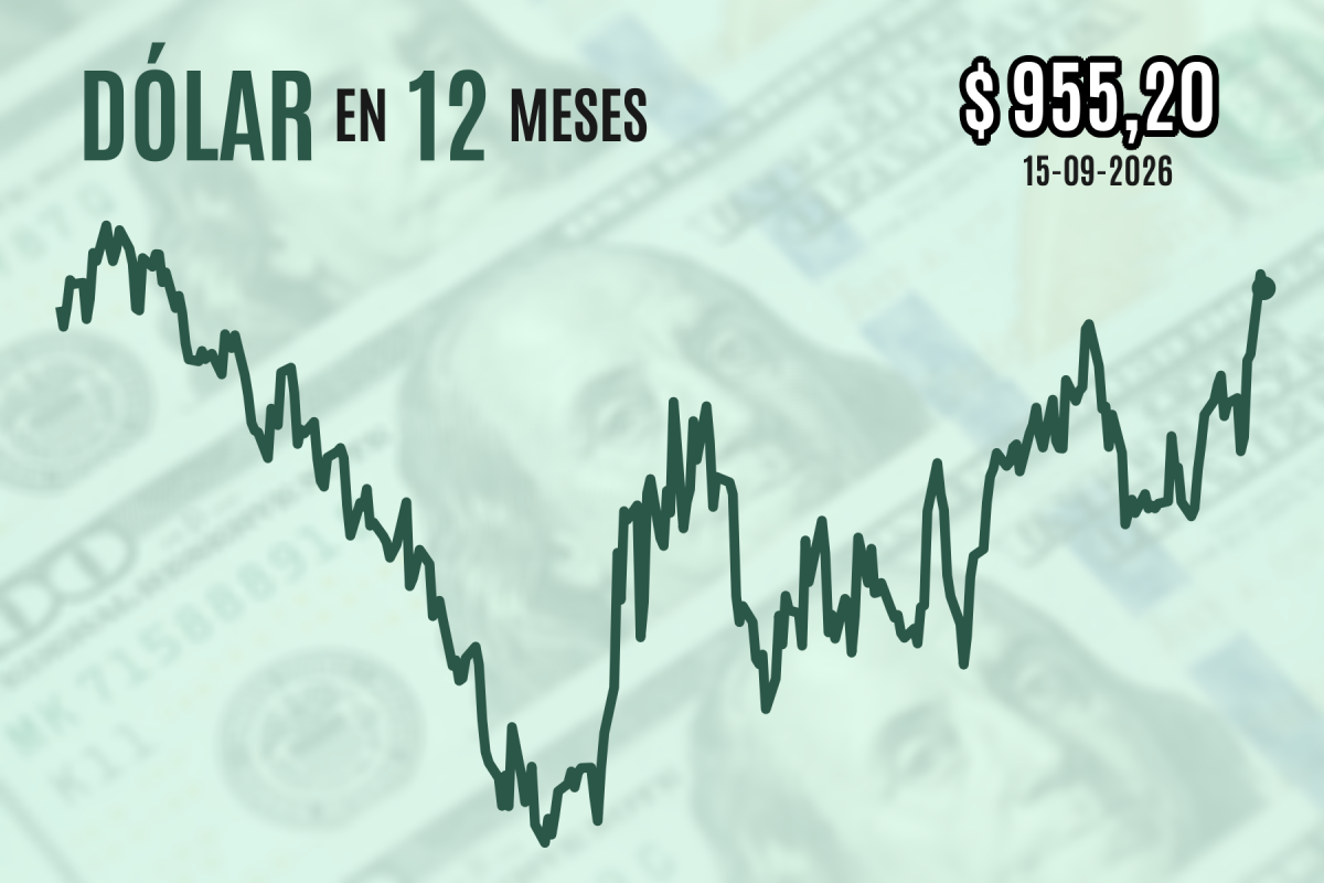 Dólar cierra con leve caída desde sus máximos a medida que el cobre repunta con mercados atentos a decisión de la Fed