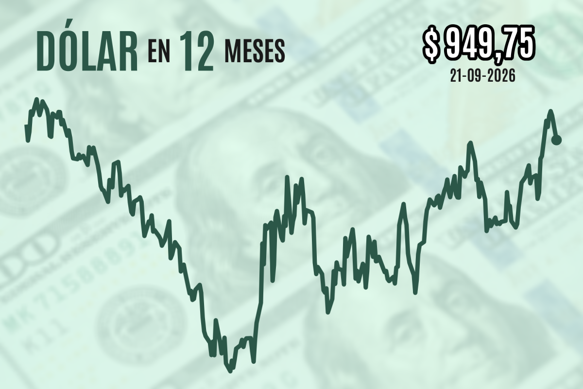 Dólar cierra con una caída de $ 10 luego de que el petróleo Brent bajara a niveles de US$ 100 por barril