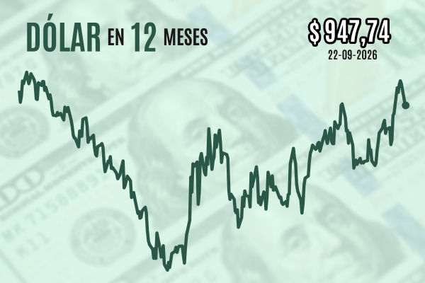 Dólar cierra con leve caída bajo $ 950 una sesión volátil por el discurso de Trump en la Asamblea General de la ONU