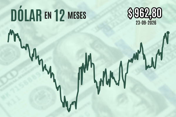 Dólar se dispara $ 15, supera los $ 960 y cierra en máximos de 2026 tras datos que exacerbaron las preocupaciones inflacionarias en EEUU
