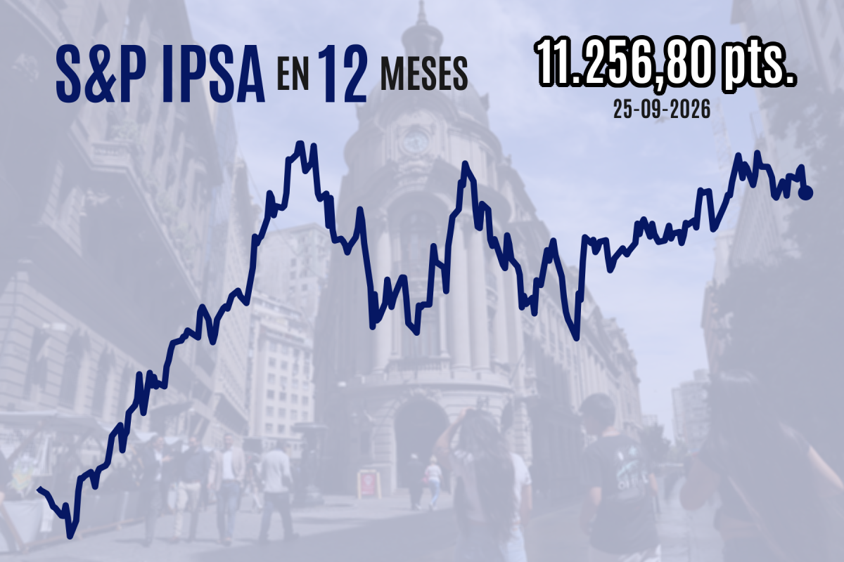 IPSA cierra a la baja junto con pares regionales y completa una caída semanal tras el auge de la deuda en dólares