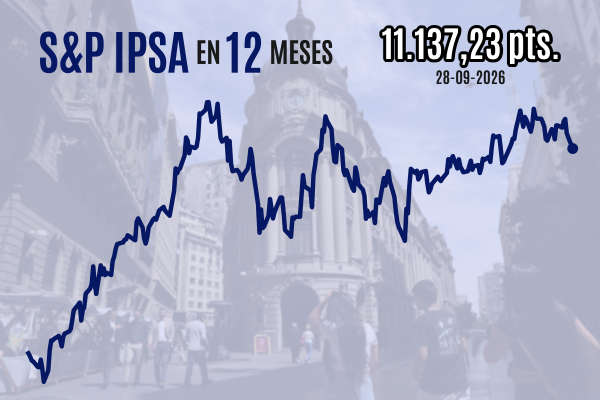 Bolsa chilena cae por tercera sesión y cierra en mínimos de seis semanas frente al estancamiento diplomático en torno a Medio Oriente
