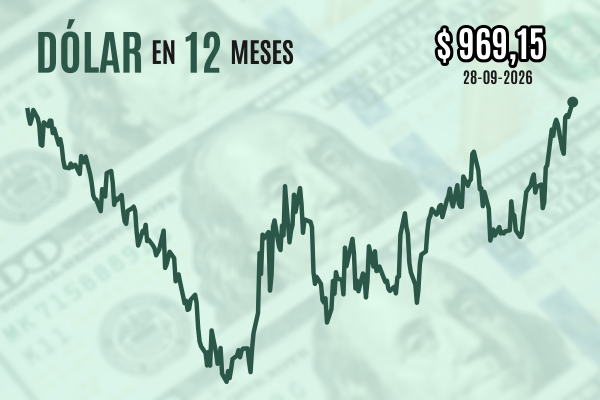 Dólar sube a niveles de $ 970 y cierra en máximos en más de un año tras el punto muerto de las negociaciones entre EEUU e Irán