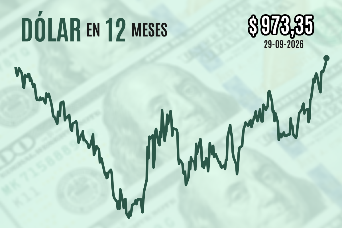 Dólar supera los $ 970 y cierra en máximos de 13 meses frente al persistente auge de las tasas largas estadounidenses