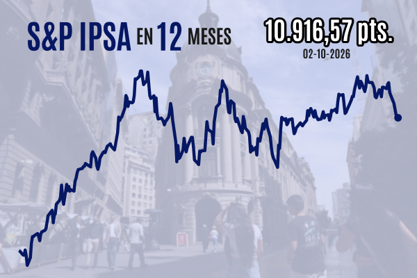Bolsa chilena cierra con alza marginal y logra descontinuar seis jornadas de pérdidas tras débiles cifras de empleo en EEUU