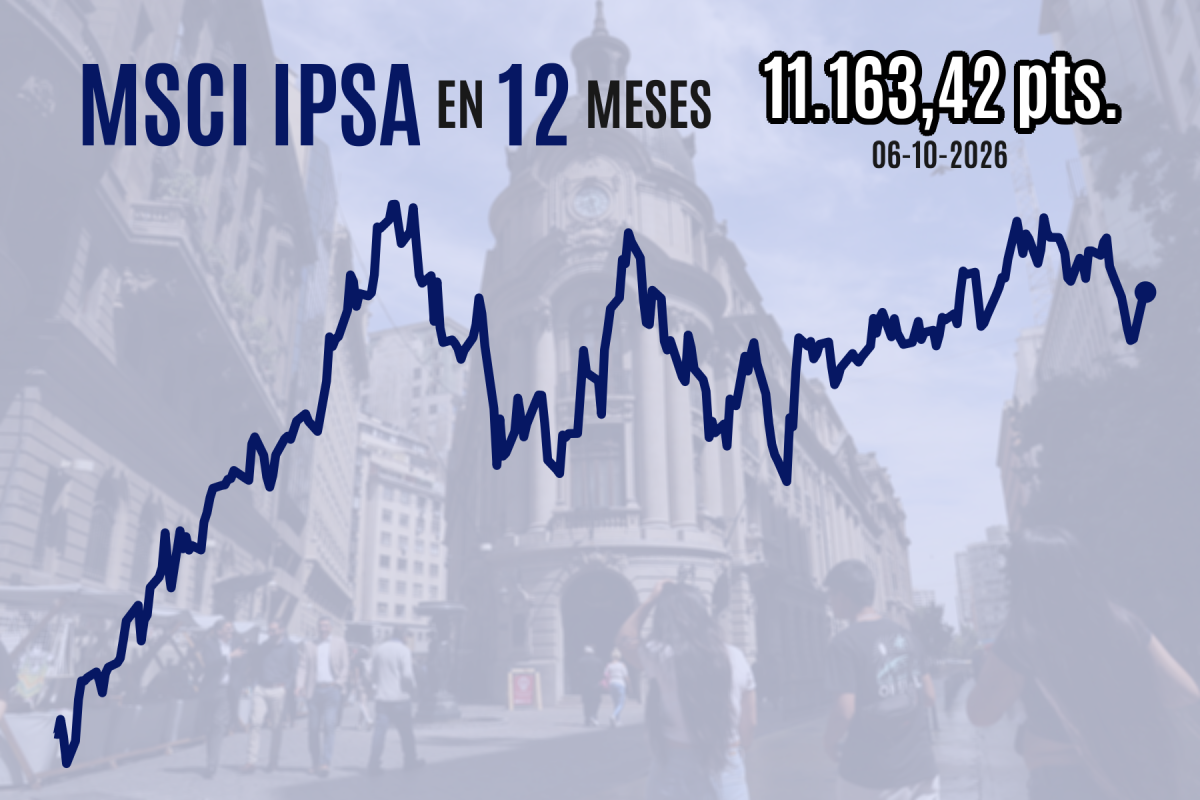 IPSA vuelve a recuperar terreno y Wall Street cierra en récord tras una mayor calma en el mercado de bonos estadounidenses