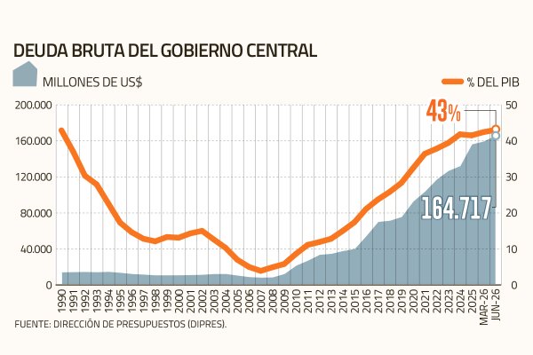 Cifras actualizadas consolidan que la deuda pública a junio alcanzó un record no visto desde el retorno a la democracia