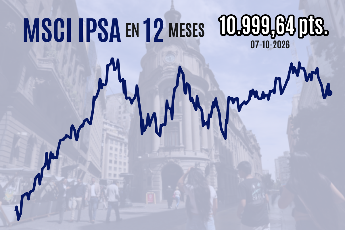 IPSA cae con fuerza y cierra levemente bajo los 11 mil puntos una sesión de ventas globales por la crisis del golfo Pérsico