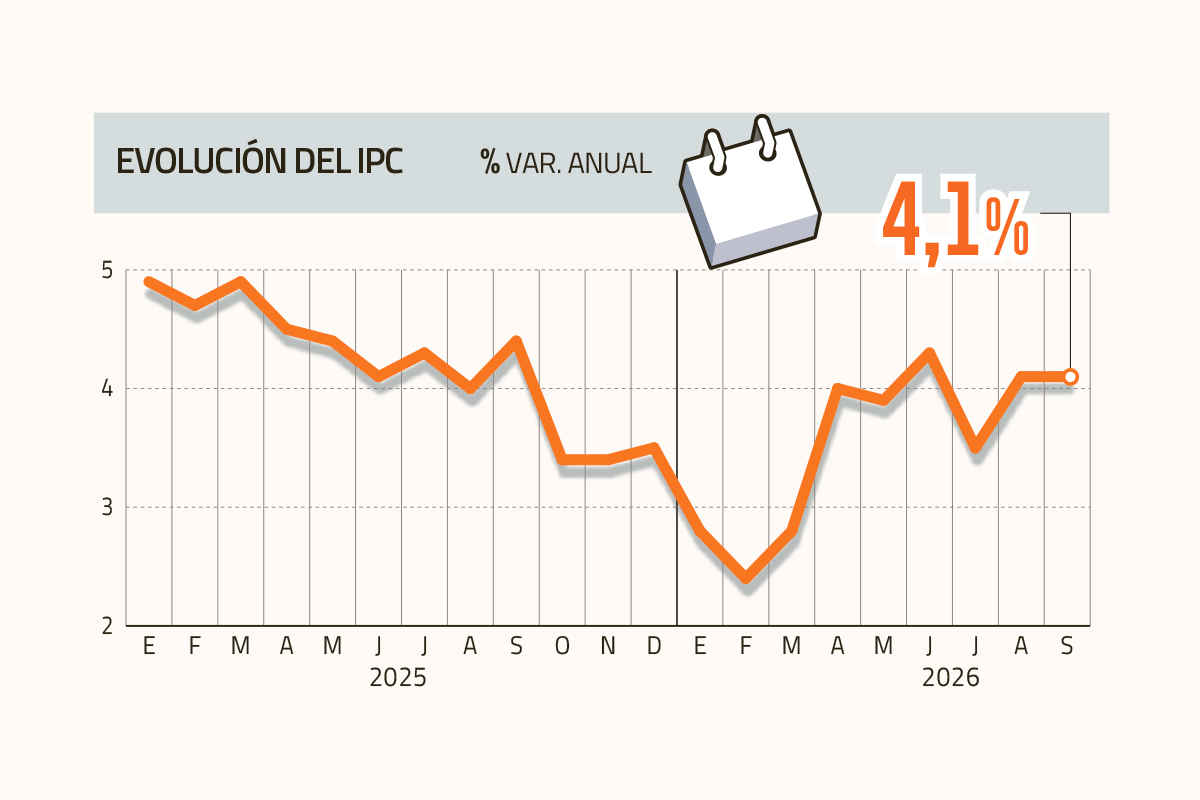 IPC sube menos de lo esperado en septiembre, pero el mercado todavía no descarta un cierre de año en 5%