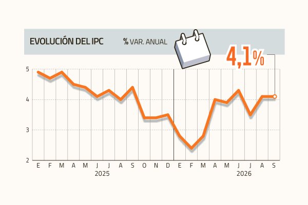 IPC sube menos de lo esperado en septiembre, pero el mercado todavía no descarta un cierre de año en 5%