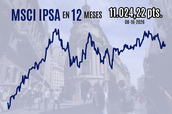 IPSA cierra al alza sobre 11 mil puntos tras IPC de septiembre y mientras Trump asegura que no atacará a Irán antes de las elecciones