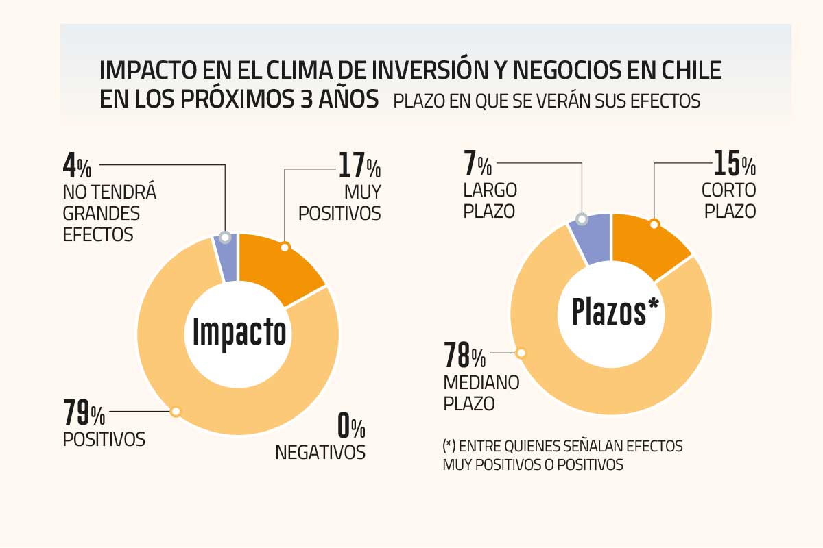 Mundo empresarial ve positivo impacto de MK4 en el mediano plazo, pero mantiene cautela sobre decisiones de inversión