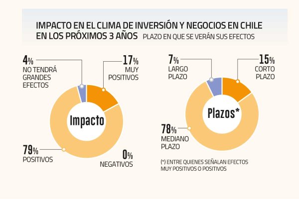 Mundo empresarial ve positivo impacto de MK4 en el mediano plazo, pero mantiene cautela sobre decisiones de inversión