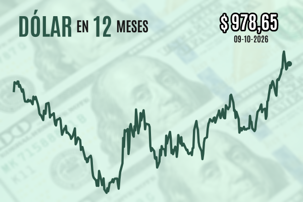 Dólar cierra estable bajo $ 980 y quiebra una larga racha de alzas semanales mientras precios del cobre repuntan con fuerza