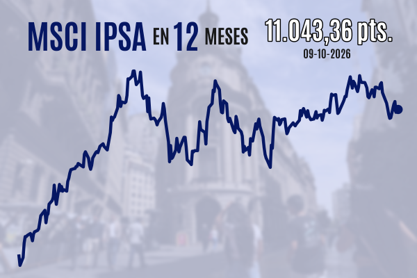 IPSA gana terreno sobre los 11 mil puntos y cierra una semana alcista marcada por el impulso electoral de Brasil