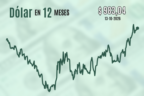 Dólar cierra al alza sobre $ 980 ya que los traders se pusieron al día con el petróleo tras el fin de semana largo en Chile