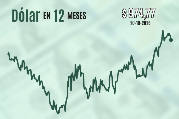 Dólar pierde los $ 980 al cierre por menor confianza sobre la IA y un giro a la baja en los precios del petróleo