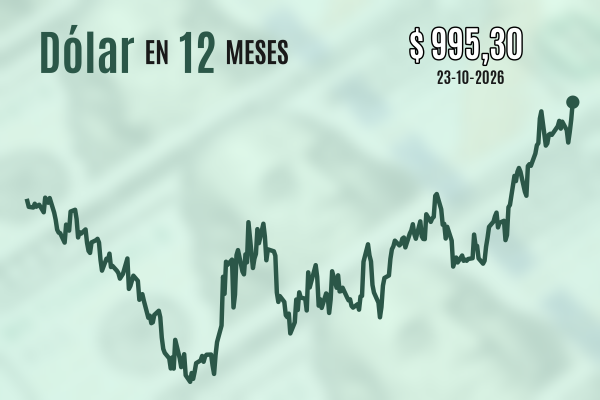 Dólar salta $ 10 este viernes y cierra la semana en máximos desde abril de 2025 por el incansable rally del petróleo