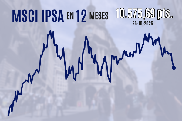 IPSA cierra en mínimos de casi cinco meses con acción de Latam en picada tras el vuelco electoral de Brasil